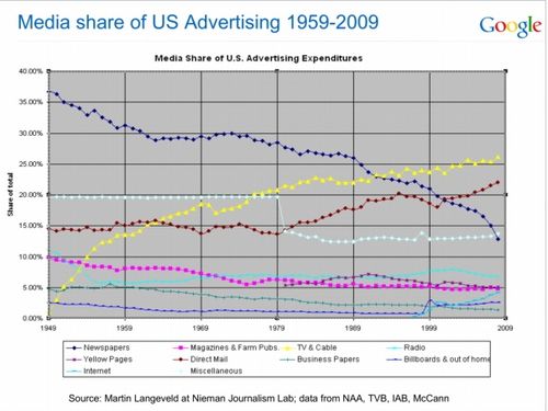 Ad spend trends