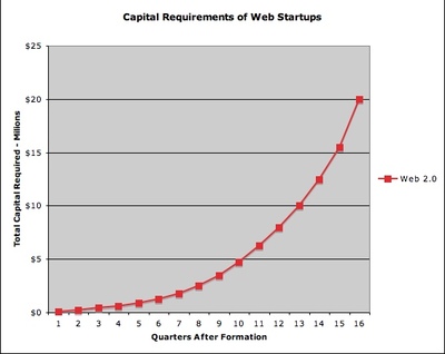 Web_2_capital_requirements