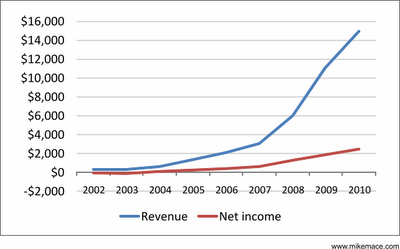 RIM revenue and profit