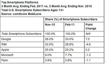 Mobile os market share US