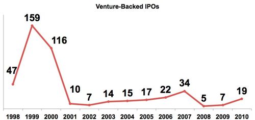 Venture-IPOs