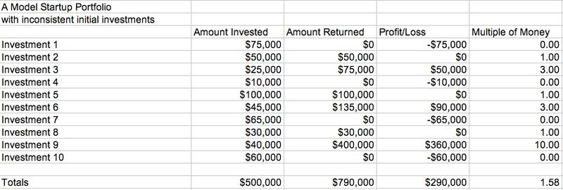 Model portfolio with inconsistent investments