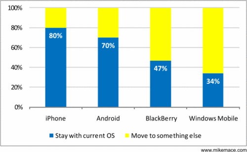 Future OS plans of smartphone users