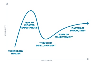 Hype cycle