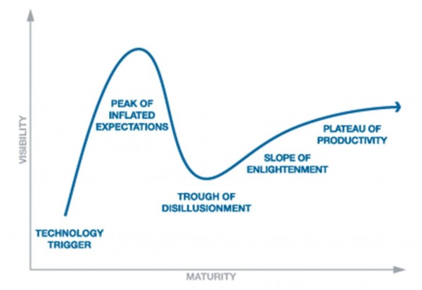 Hype-cycle