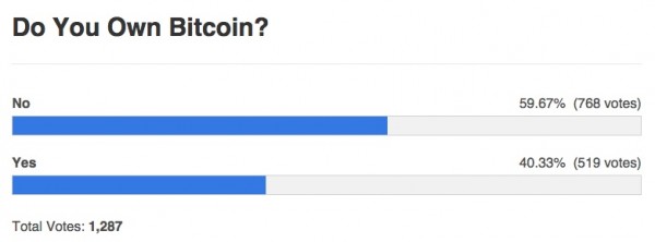 bitcoin poll results