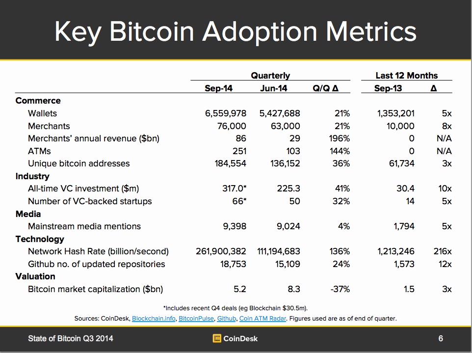 Bitcoin Adoption Metrics - AVC