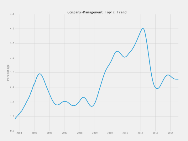 company-management-topic-trend