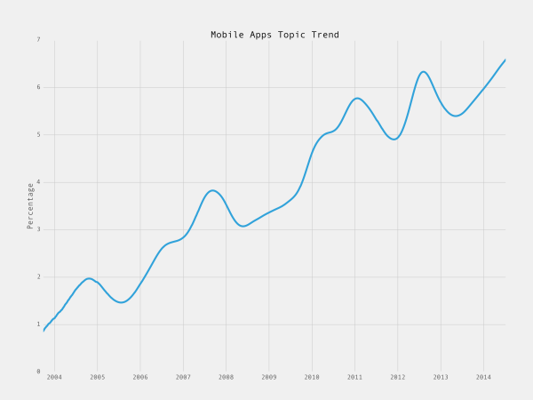 mobile-apps-topic-trend