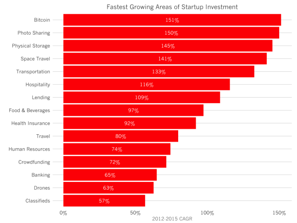 fastest_growing_investment_categories