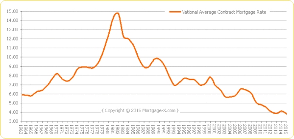 mortgage rates 1980-2013